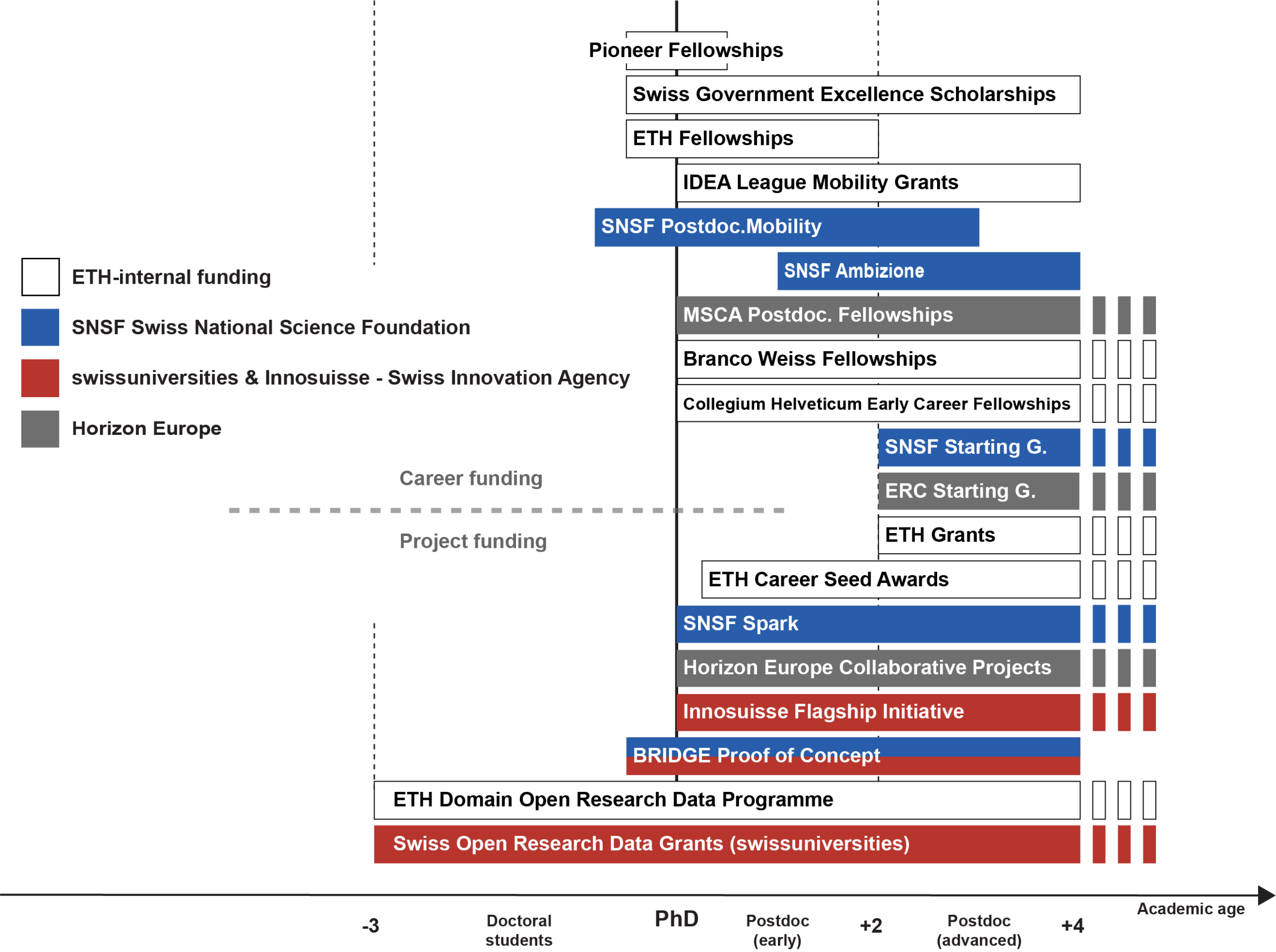 Major funding instruments by career stage and divided by career and project funding. Details in the tables below on this page.
